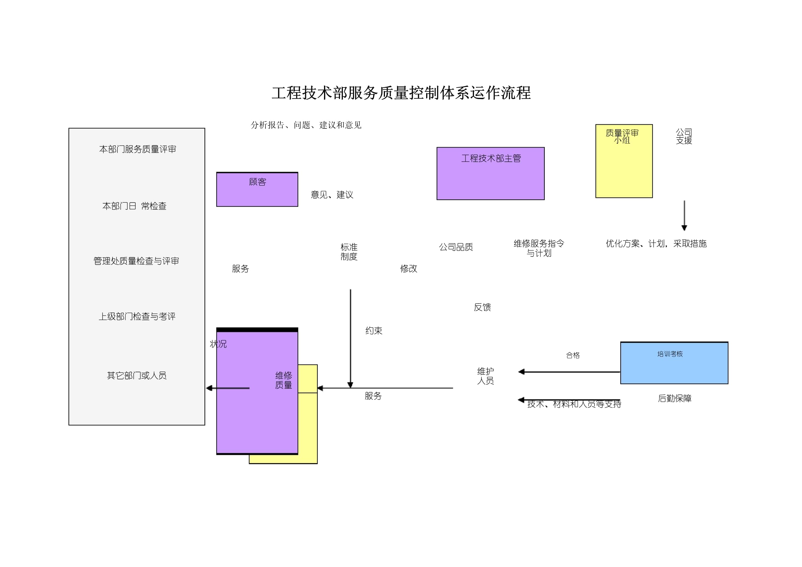 工程技術部服務質量控制體系運作流程詳解