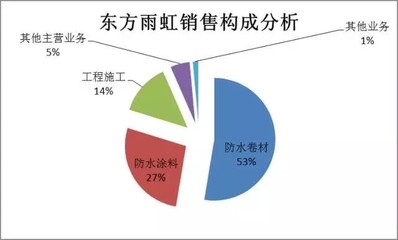 挖優(yōu)狗: 薛云奎:東方雨虹,10年均復(fù)合增長率超39% 本文2915個字 丨閱讀時長約為4分鐘 前言 這是長江商學(xué)院終身教授分析一家公司的思維框架,薛教授還是長江商學(xué)院的創(chuàng)辦副. - 雪球