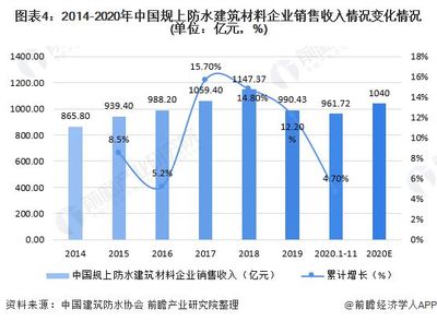 2020年中國防水卷材行業供需現狀與市場規模分析 行業規模破千億步入快速發展階段