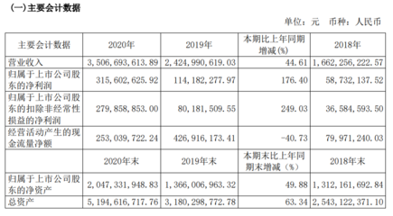 亞士創能去年營收35.07億元,凈利潤同比增長176.4%!2021第一季度,營收6.01億元,同增1.63倍!